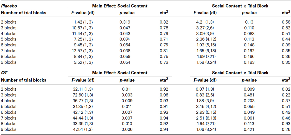 New treatment for social problems in autism? Oxytocin improves emotion recognition