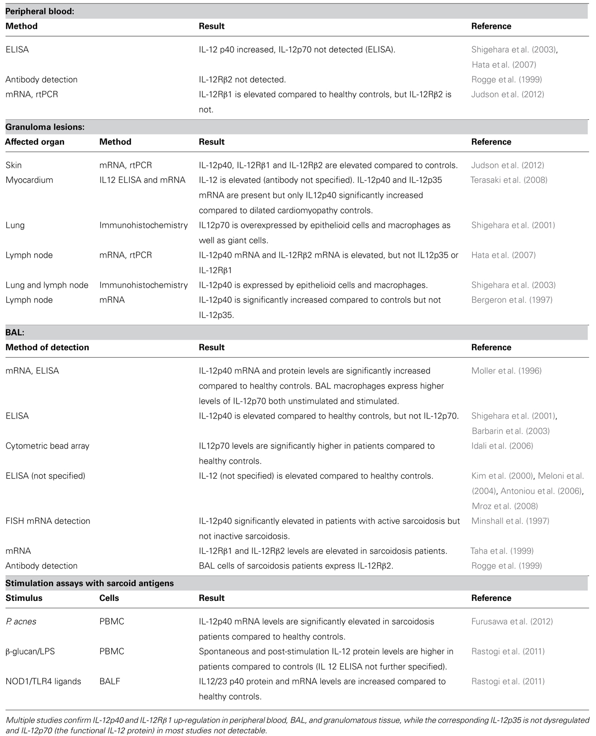 Cheap write my essay immune system and the disease sarcoidosis