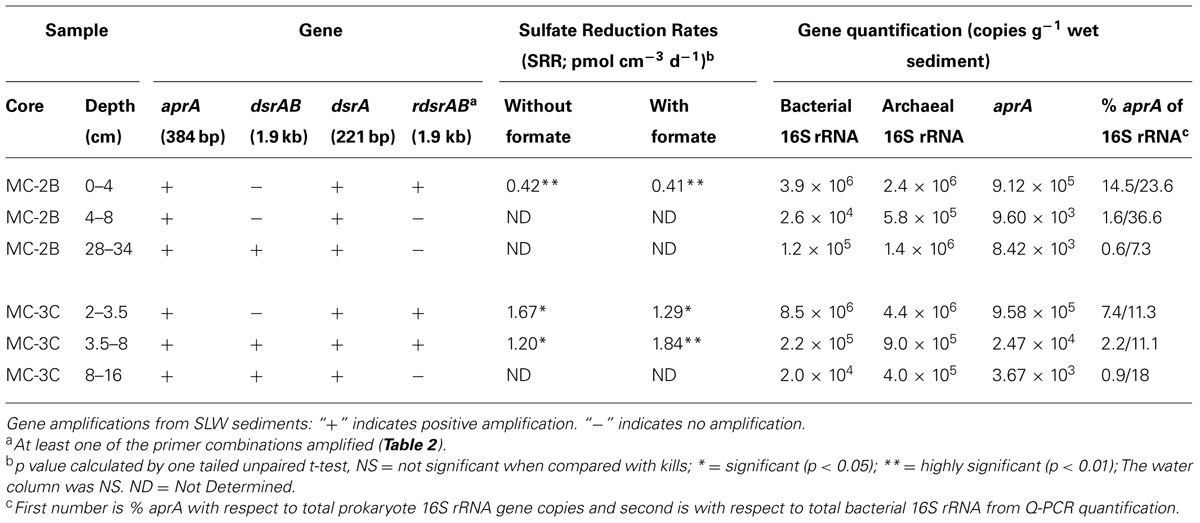 reduction sample methods
