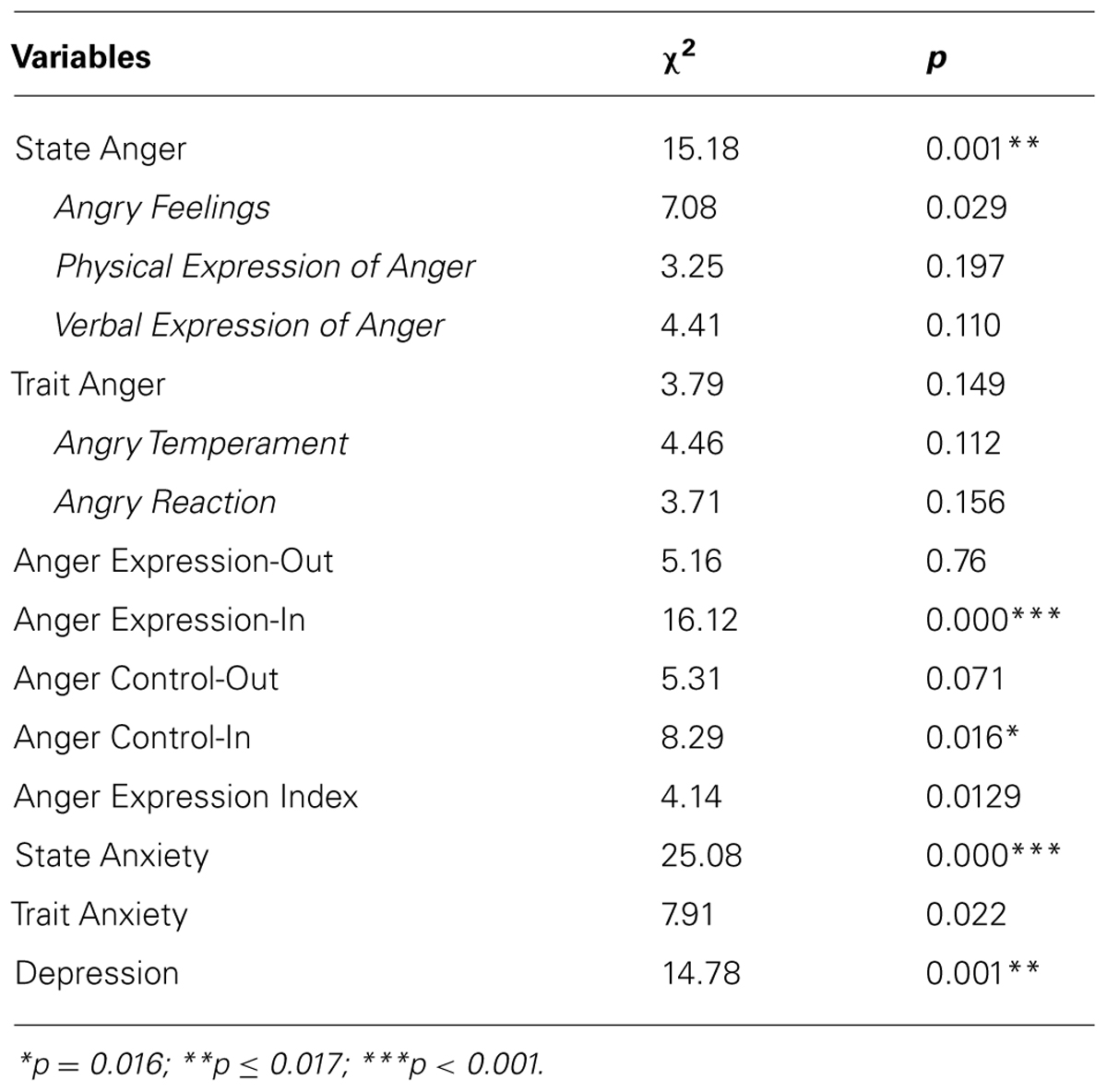 Research articles on test anxiety