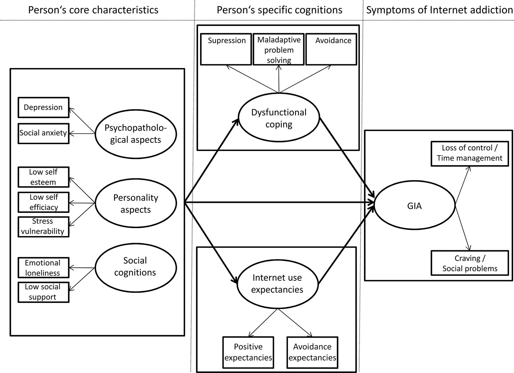 Addiction to social networks on the internet a literature review of empirical research