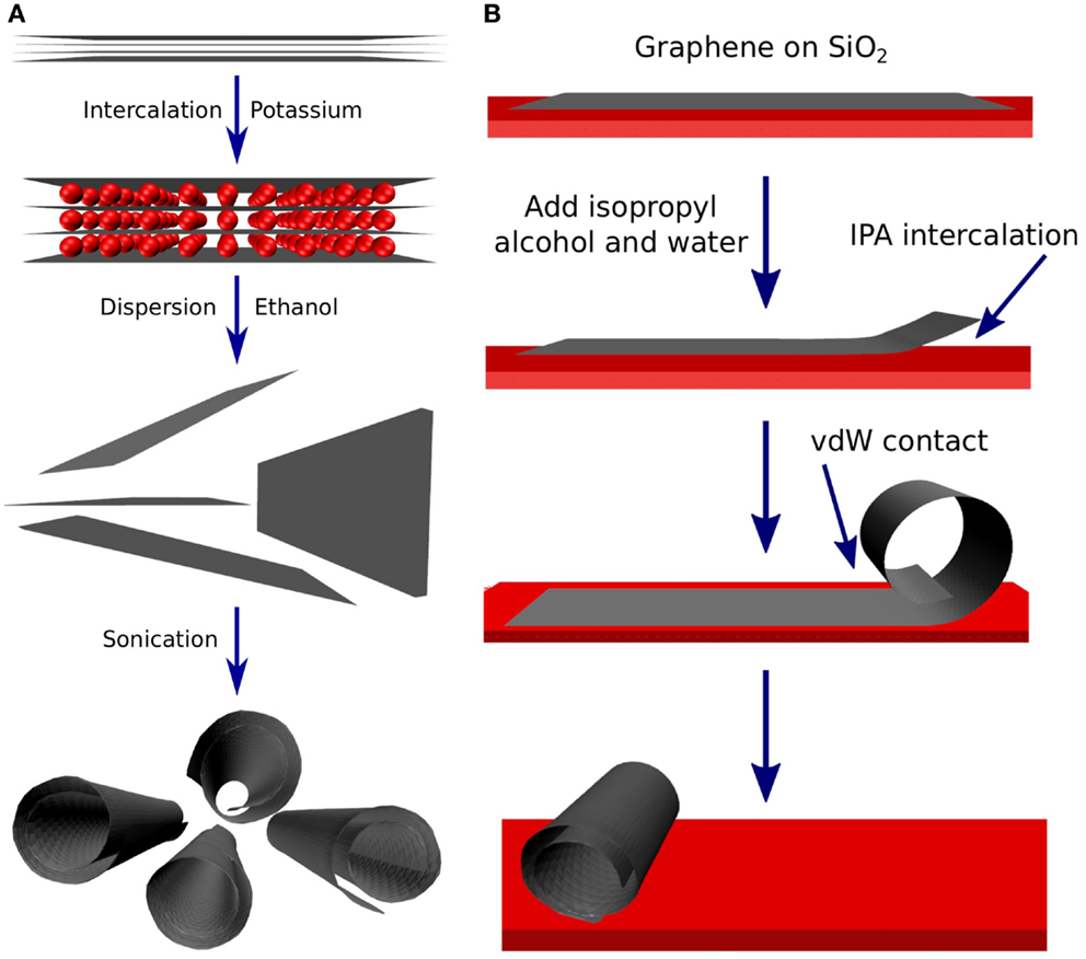 A Brief Review on Syntheses, Structures, and Applications of Nanoscrolls