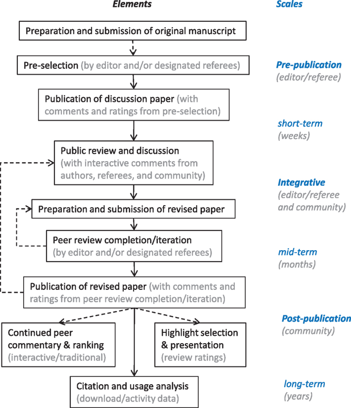 Peer reviewed references