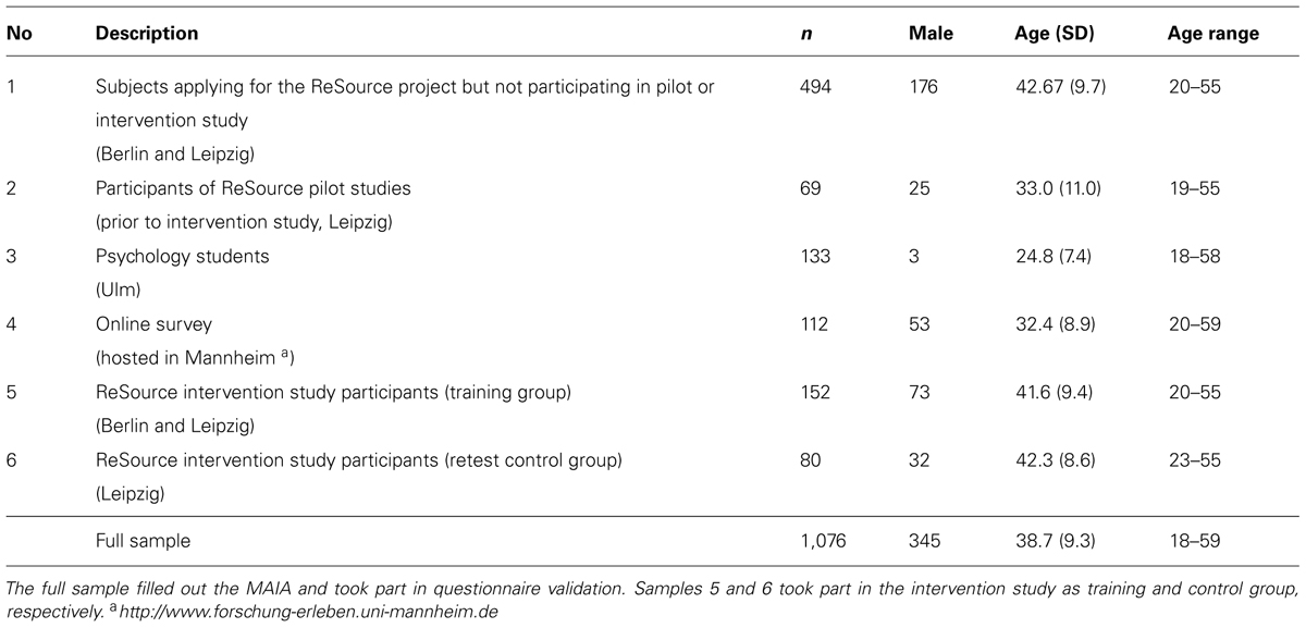 Sample thesis questionnaires