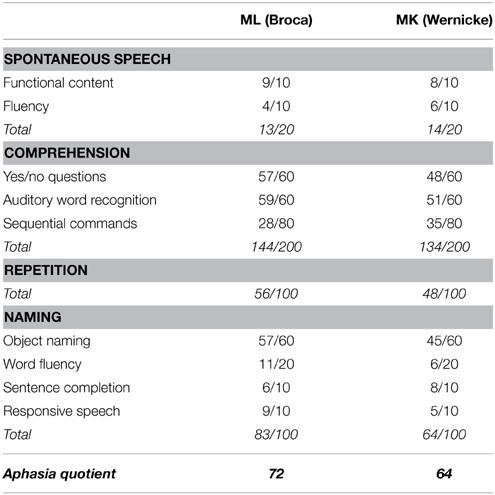 aphasia broca battery western frontiersin audiovisual integration speech patient table fpsyg