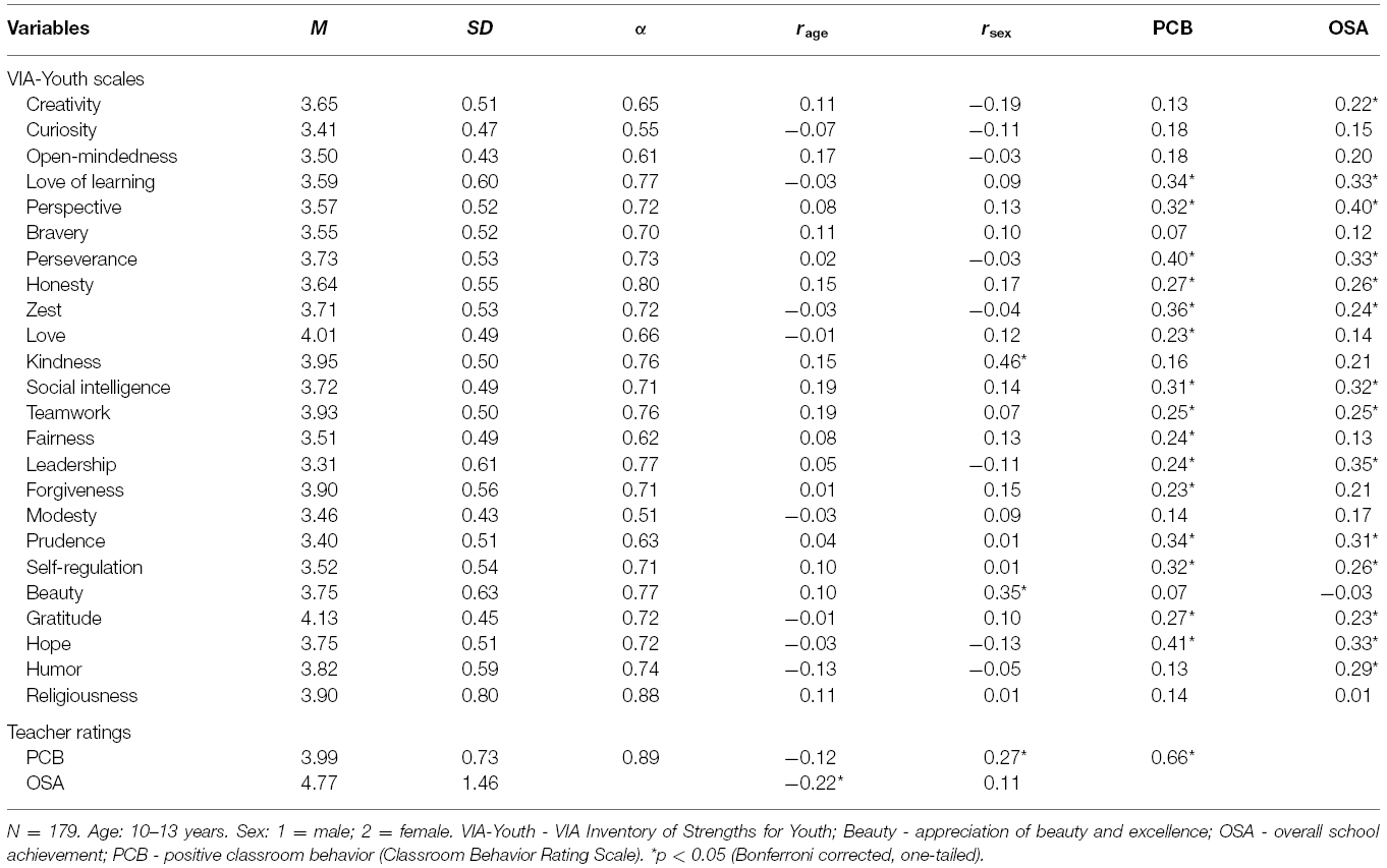 Personality homework behavior and academic performance