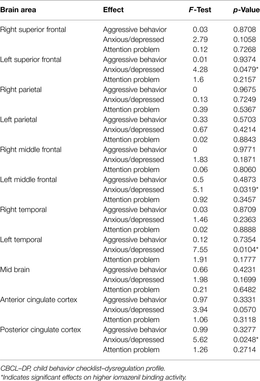 Frontiers | Upregulated GABA Inhibitory Function in ADHD Children with ...