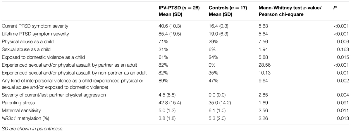 Case study on ptsd