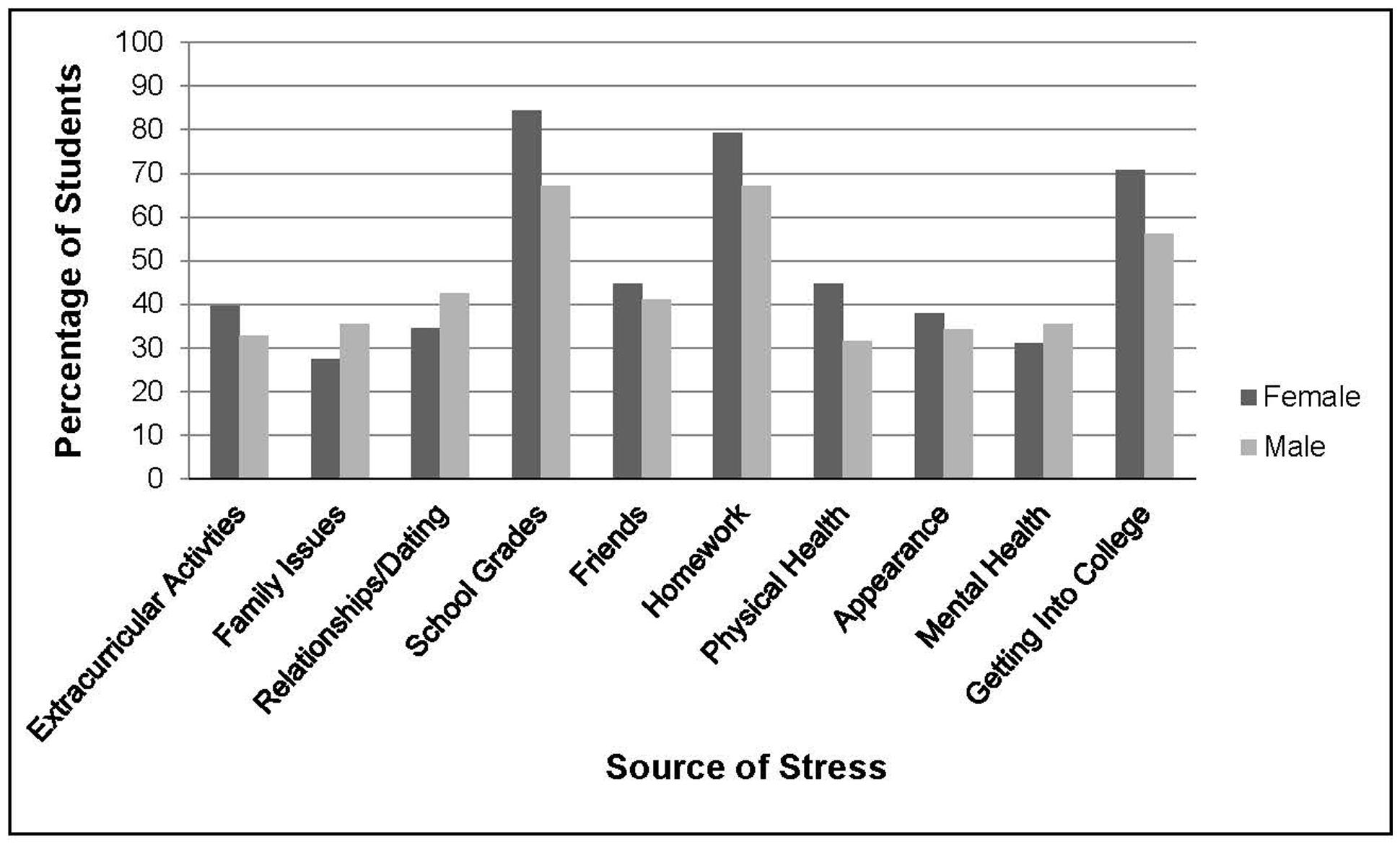 Literature review on stress and students