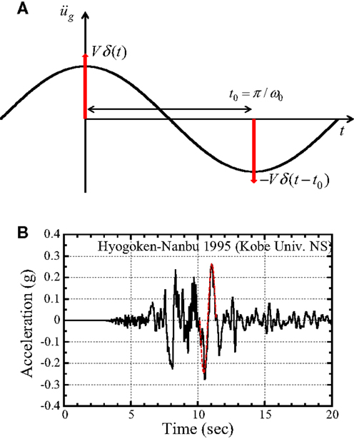 free superconductivity and