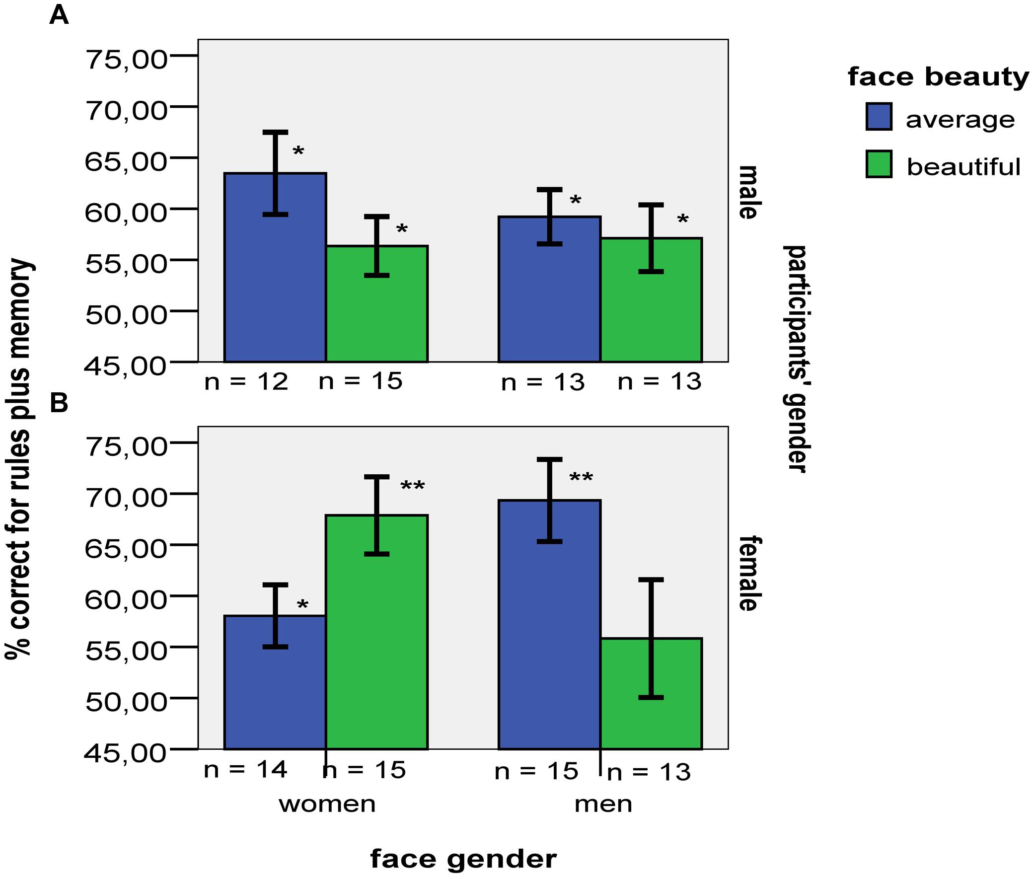 Gender affects memory