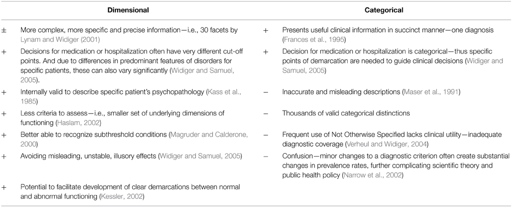 Advantages And Disadvantages Of Psychological Disorders