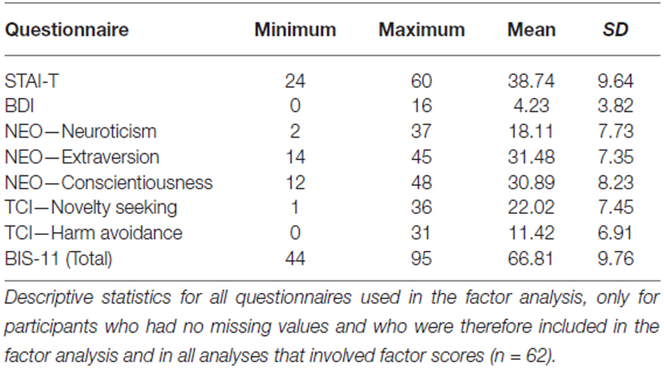 How to do questionnaire for dissertation