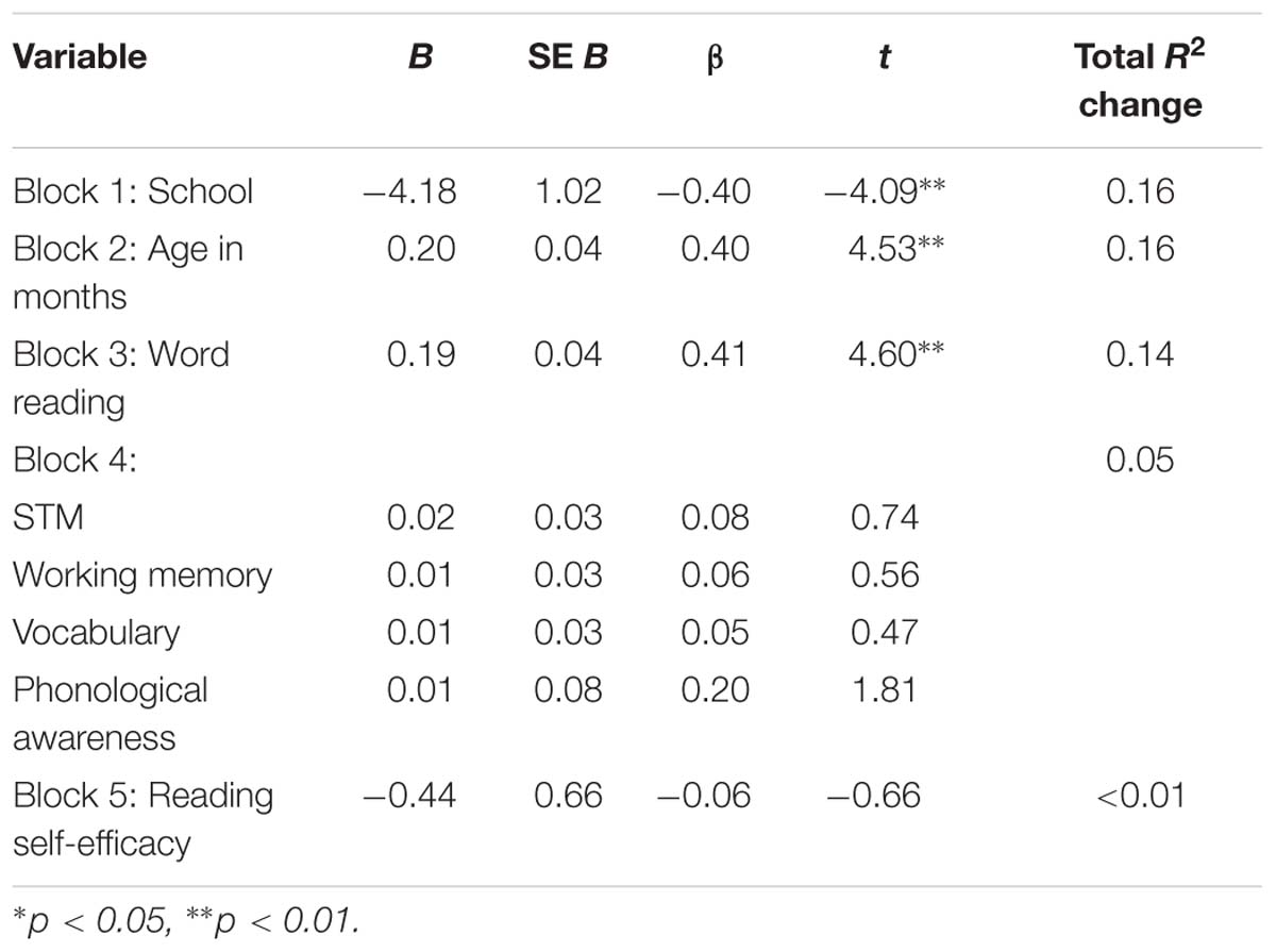 read technology in cognitive