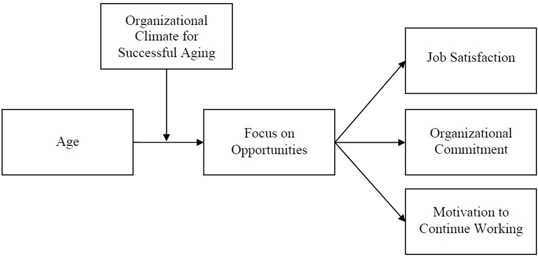 Literature review on organisational climate