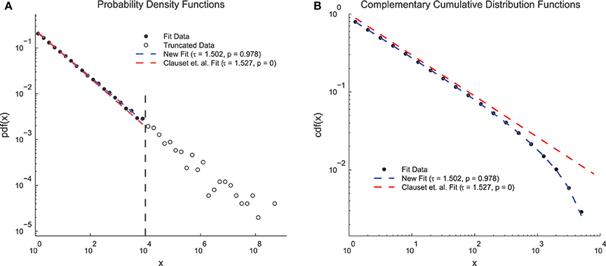 complex conjugate matrix equations for