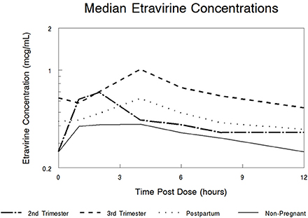 Raltegravir in pregnancy a case series presentation ideas