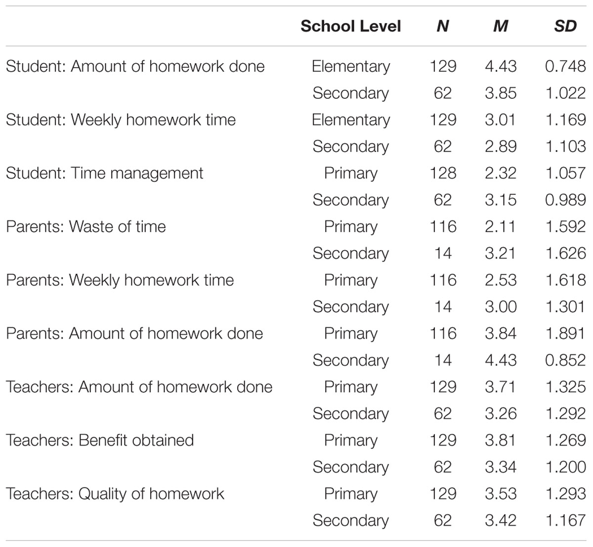 According to some students what is the purpose of homework