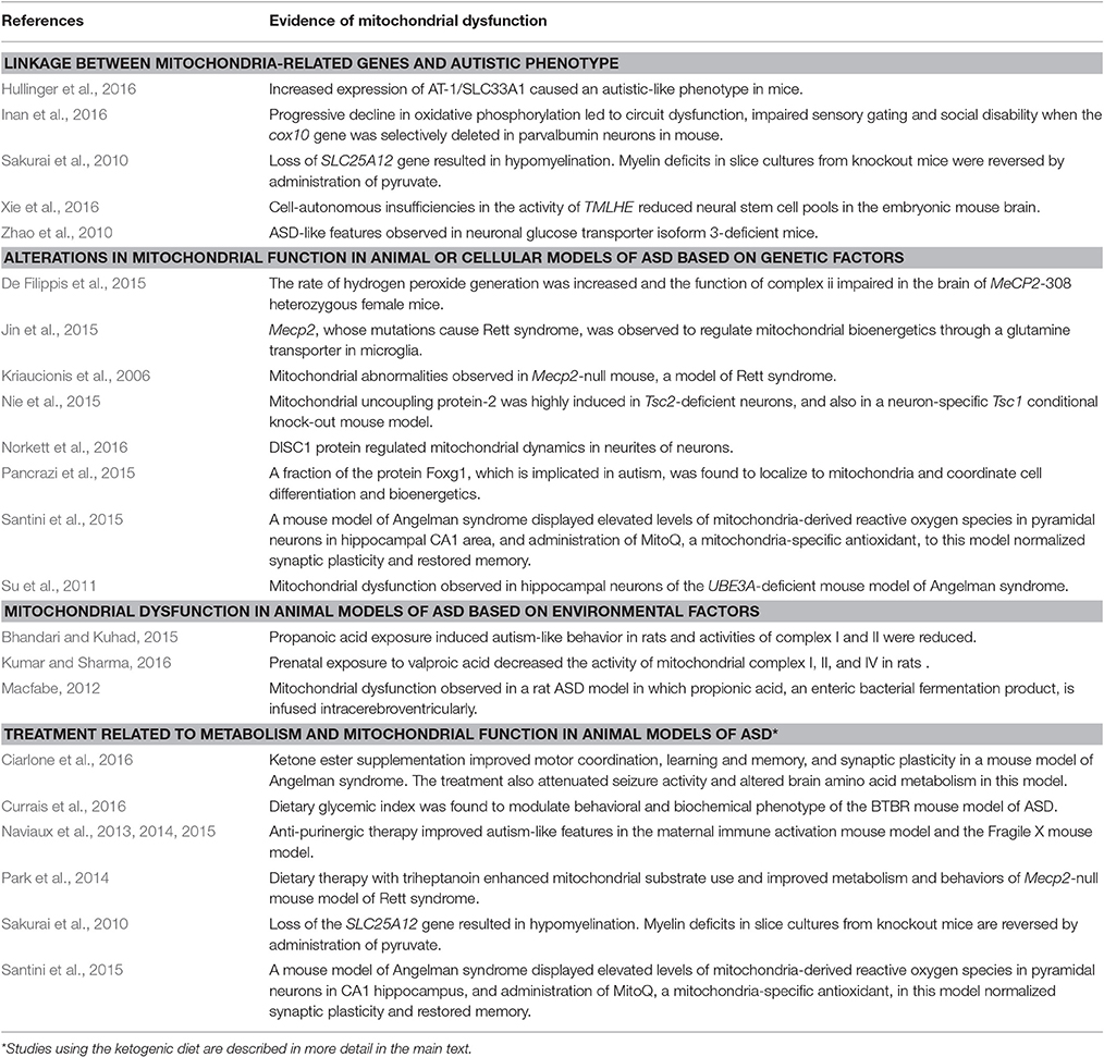 Need help do my essay the clinical syndrome autism