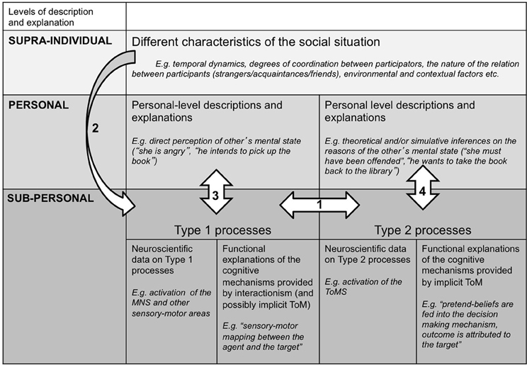 What is mechanistic and reciprocal interactionism?