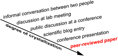 Importance of peer review articles