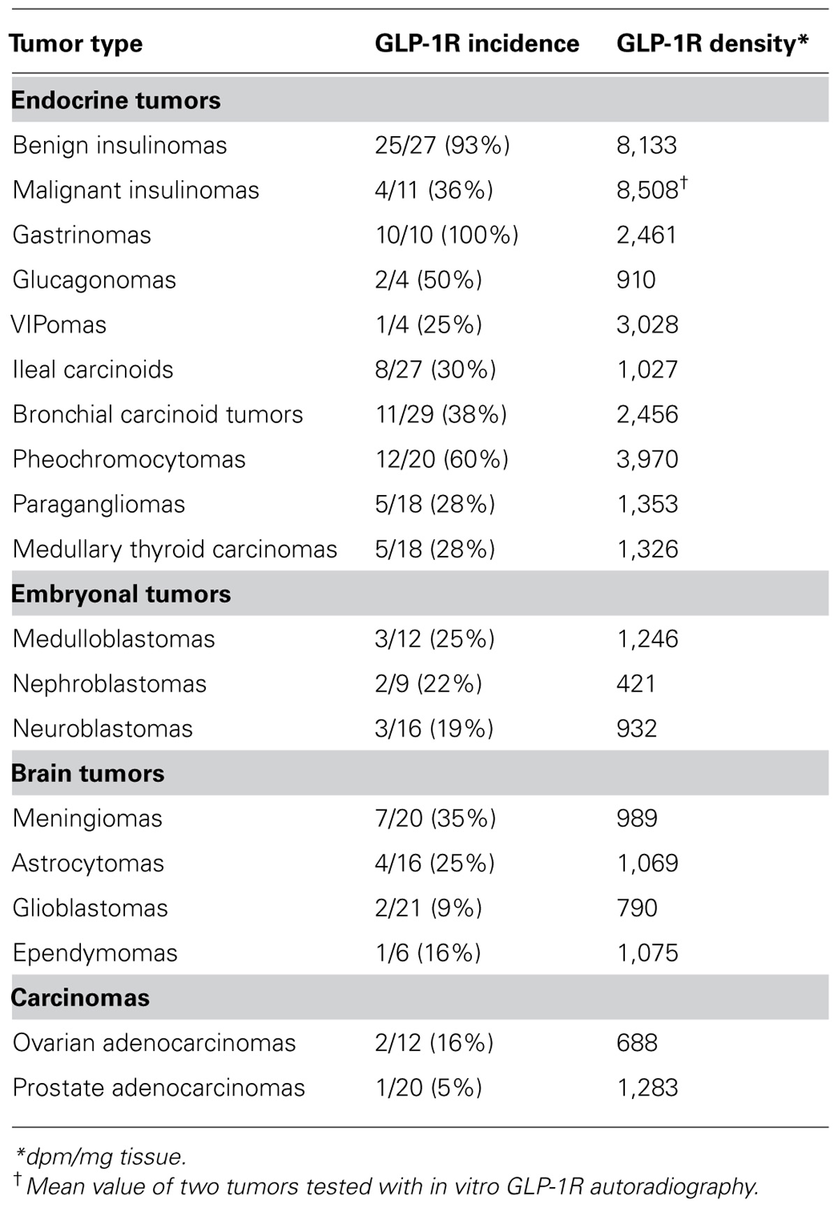 C Peptide Levels In Insulinoma Treatment For Inner Ear Causing Dizziness 20-best-printable-carb-chart-for-foods-pdf-for-free-at-printablee-low