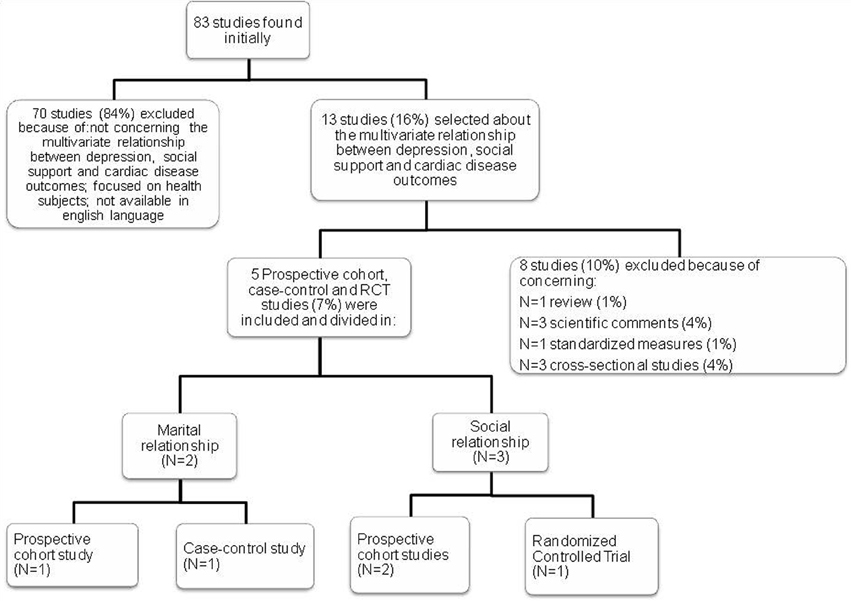 Chart literature review