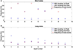 vocalization, for short vocalizations, there is a correspondence between the