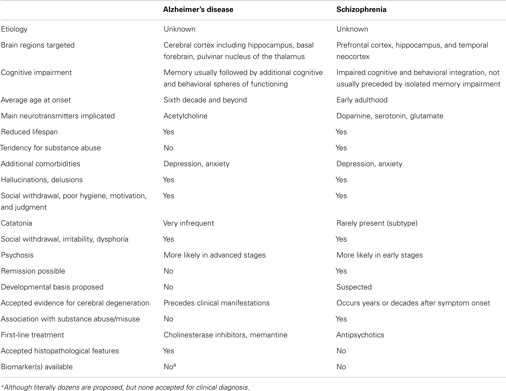 What are the most notable advancements in biotechnology for alzheimer's patients?