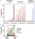 discordant,rehydrate discordant responses between primary head and neck tumors and