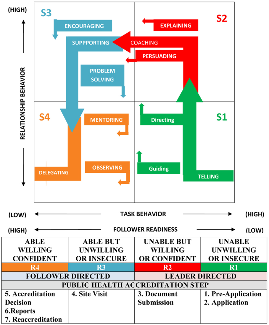 Frontiers | Application of Situational Leadership to the National