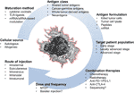 dendriticcell,myeloidcell dendritic cell-based immunotherapy in lung cancer