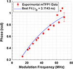 phaseoflife,lutealphase linear behavior of the phase lifetime in frequency-domain