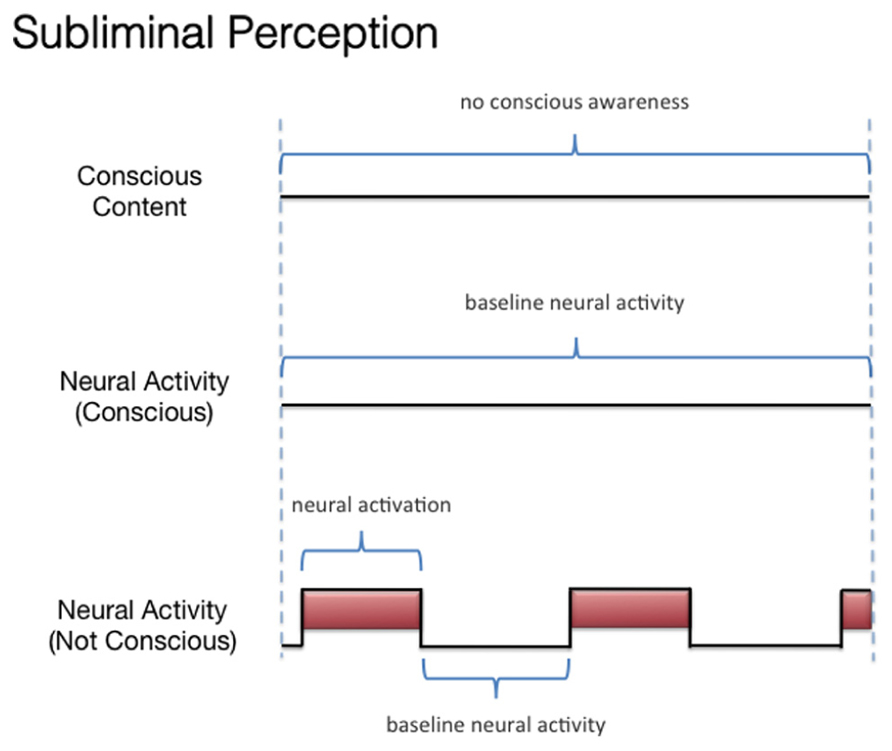 Subliminal perception fact or fiction