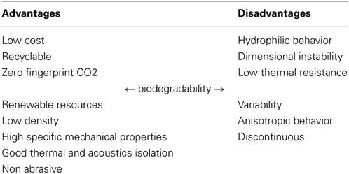 fibers plant advantages frontiersin behavior hygroscopic review drawbacks table fchem