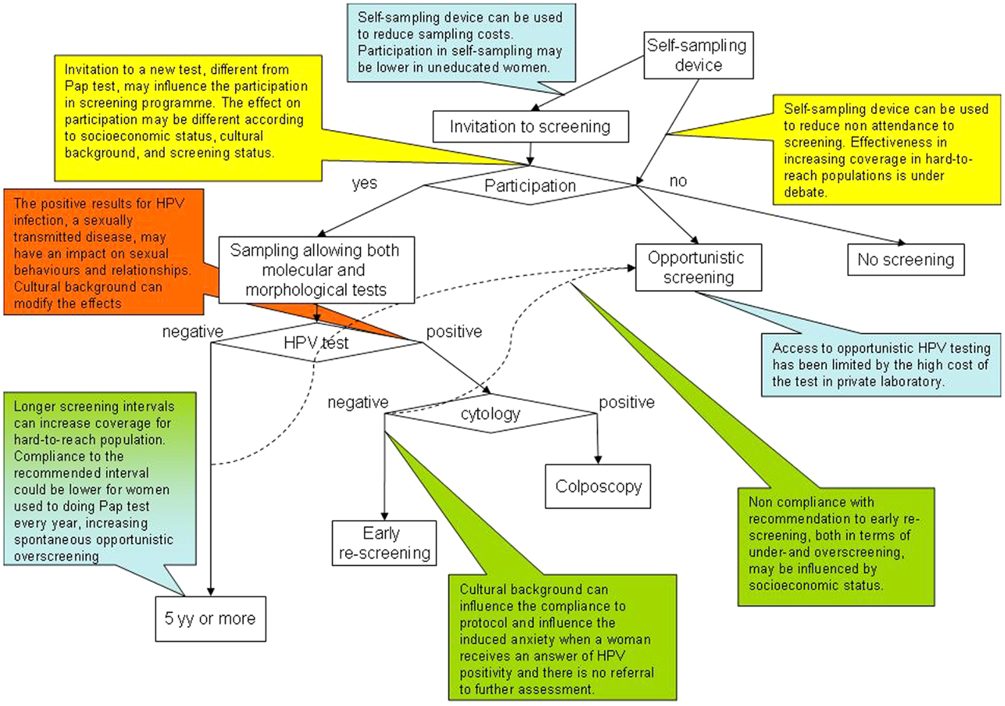 Buy research paper online the hpv vaccine and its effect on cancer screening and prevention