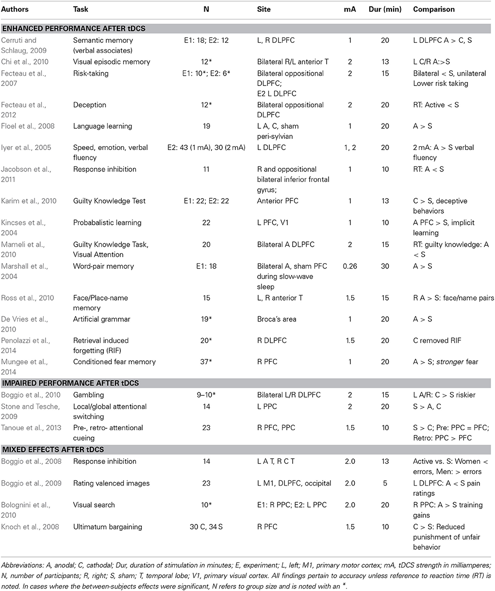 Tdcs Placement Chart