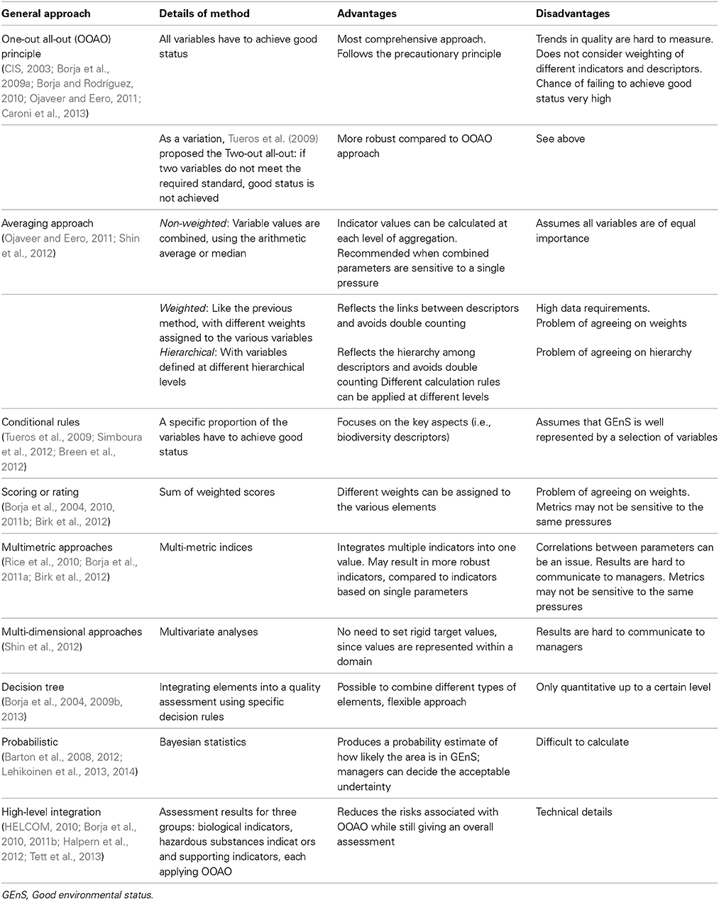 Case studies research methods