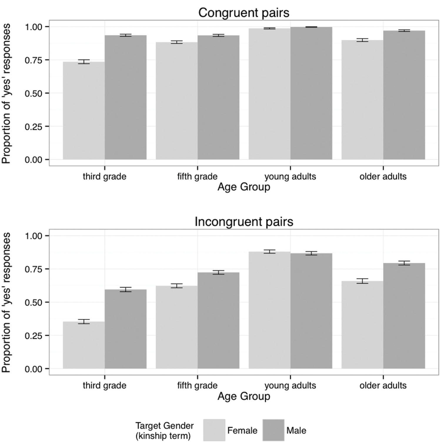 Frontiers Gender stereotypes across the ages Online processing in