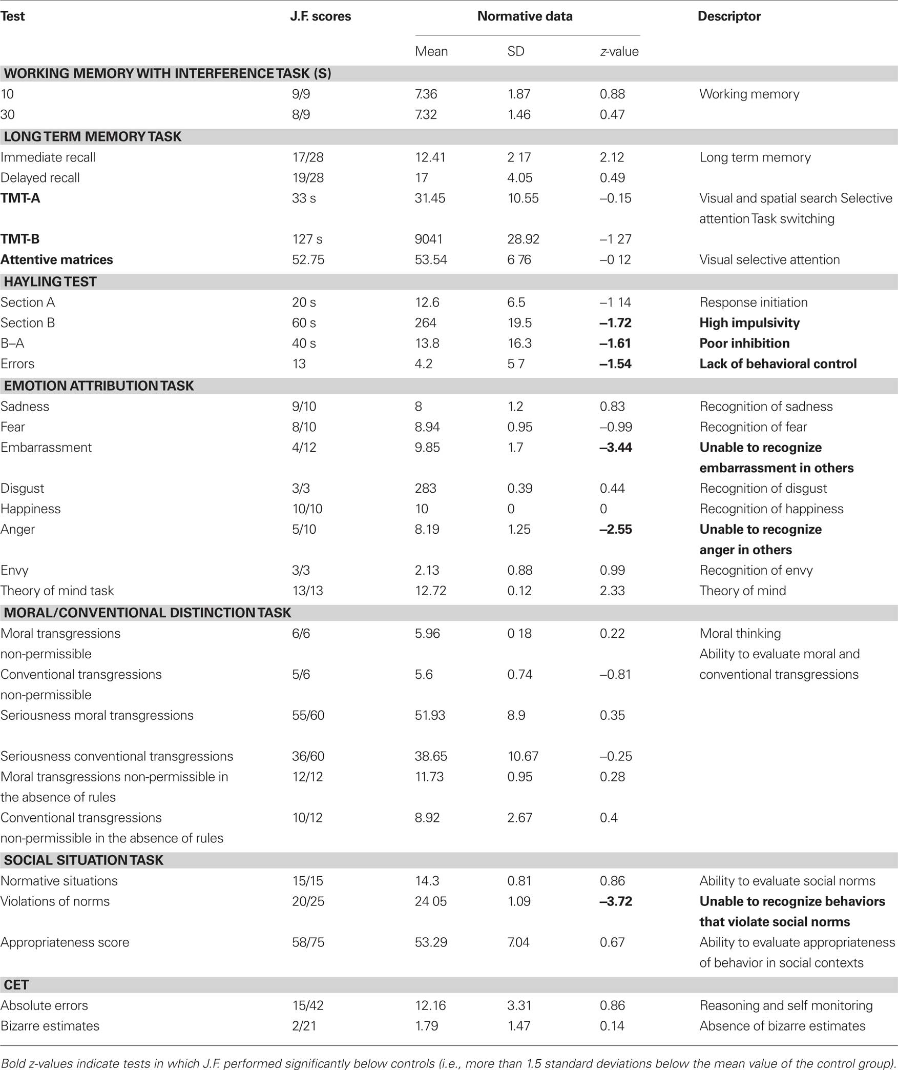 Frontiers How Neuroscience And Behavioral Genetics Improve Psychiatric Assessment Report On A Neuropsychological Report Template
