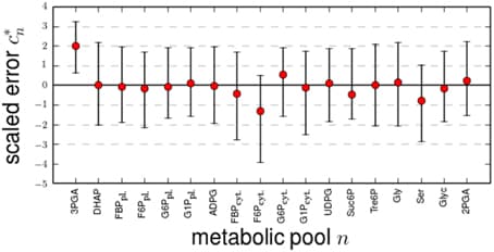 Changes of optimized metabolic content in Scenario B. The differences (errors) between the optimized metabolic content csim, n (red circle) as well as their lower and upper 95%-confidence limits (error bars) to the measured values cobs, n were scaled by the measured standard deviation by cobs., n* = cobs,n−csim, nσcobs, n. All changes of the values by the optimization can be explained by measurements errors. Note that for the assumed normal distribution of the measurement errors, the 95% confidence intervals corresponds to 2 σcobs., n.