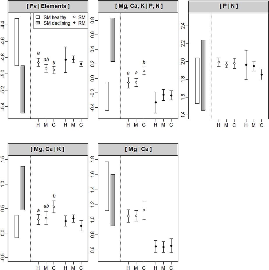 Comparison of foliar ilr balances of sugar maple (SM) and red maple (RM) seedlings among forest types (H, hardwood stands; M, mixed hardwood-conifer stands; C, conifer-dominated stands). Rectangles on the left of each panel are foliar ilr balances based on literature data for healthy and declining SM stands (see Table 5 for details of references and values). Significant differences (P < 0.05) in foliar balances between forest types (not between maple species) are indicated with different letters. A significantly lower balance indicates that concentrations of nutrients in the left part of the balance are significantly higher (or concentrations in right part lower), and vice-versa.