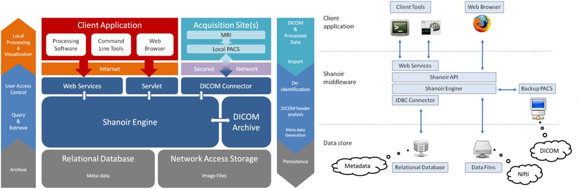Shanoir software architecture.
