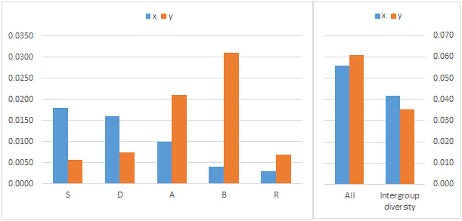The divergence of the promoters of Glu-1 genes in wheat. Analyses were conducted using the Maximum Composite Likelihood model. All positions containing gaps and missing data were eliminated. Evolutionary analyses were conducted in MEGA6.