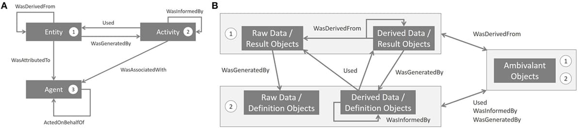 Links between the PROV standard and the BioMedical Imaging—Lifecycle Management (BMI-LM) data model. (A) Organization of the PROVenance Data Model (PROV-DM) standard developed by the W3 consortium (http://www.w3.org/TR/2013/REC-prov-dm-20130430/). Numbers represents categories shown in panel (B). (B) PROV relationships between categories of objects of the BMI-LM data model. The Agent concept of PROV-DM is not mentioned on the figure, because Product Lifecycle Management (PLM) features naturally fulfill agent provenance: Agent is represented by a PLM user (real person or robot), WasAssociatedWith by a workflow order, ActedOnBehalf by the project organization, and WasAttributedTo by the owner of the resulting data (Entity).