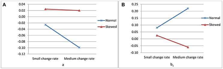 (A) Interaction effect between change in growth rate and data distributions on the standardized bias of the intercept (a) estimate and (B) Interaction effect between change in growth rate and data distributions on the bias of b1 estimate.