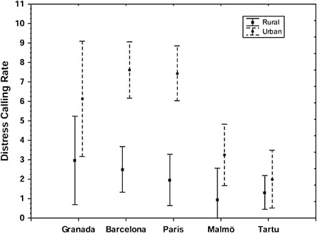 Between-individual variation (mean with standard error) in distress calling rate along habitats (urban vs. rural) and localities (see Table 4; both sexes combined). Distress calling rate is number of calls during 15 s.