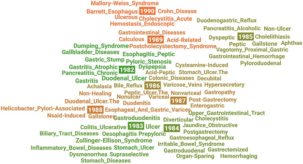 Visualization of the semantic change in research on Peptic Ulcer from 1982 (green) to 1990 (orange).