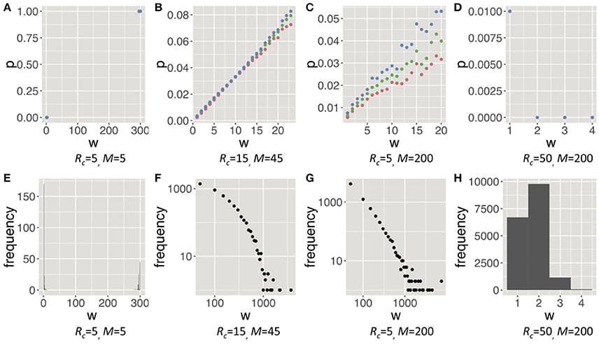 Strategies of social grooming (A–D), i.e., probability p of social grooming after each strength of social relationship w, and social structures of each trend (E–H), i.e., distribution of w in each trend (Rg = 300). These figures show trend 1, 2, 3, and 4 from left. These trends in Rg = 100 are similar to them (see Figure S4). In (A–D), the orange points are the 25th percentile, the green points are the 50th percentile and the blue points are the 75th percentile. In the (A–D), we drew w when the number of samples was more than 20. The figures of trend 2 and 3 of the (F,G) are shown by using a logarithmic scale in both axes. In the social structure of trend 1 (E), many weak relationships were caused by mutation noises of q.