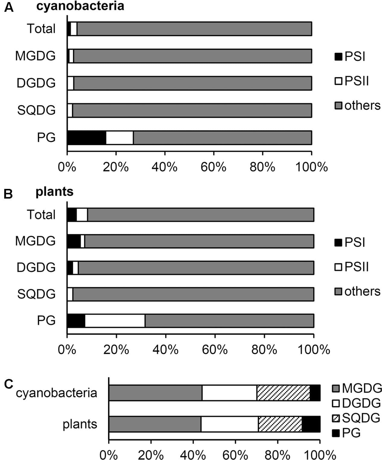 Distribution of glycerolipids to photosystems and other fractions in the thylakoid membrane. (A,B) Distribution (mol%) of each lipid to photosystem I (PSI), photosystem II (PSII) and other thylakoid fractions in cyanobacteria (A) and plants (B). (C) Lipid composition (mol%) of the thylakoid fraction outside photosystems. Lipid compositions are computed from the data in Table 1.